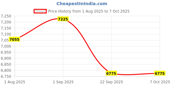 tatacliq.com Obsessions Cream Shaggy Carpet - Large obsessions Price History Graph from 1 Aug 2025 to 6 Oct 2025
