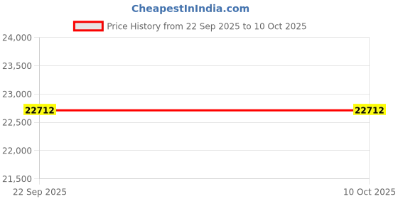 tatacliq.com Obsessions Dark Beige Polypropylene Heat Set Traditional Carpet - Extra Large obsessions Price History Graph from 22 Sep 2025 to 9 Oct 2025