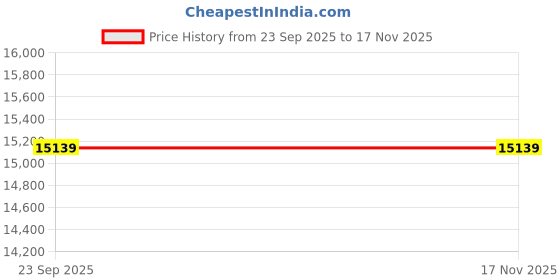 tatacliq.com Obsessions Dark Grey Imitation Rabbit Fur Shaggy Carpet - Large obsessions Price History Graph from 23 Sep 2025 to 17 Nov 2025