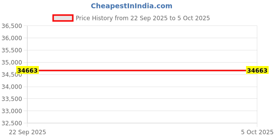 tatacliq.com Obsessions Dark Grey Polyester Solid Carpet - Extra Large obsessions Price History Graph from 22 Sep 2025 to 5 Oct 2025