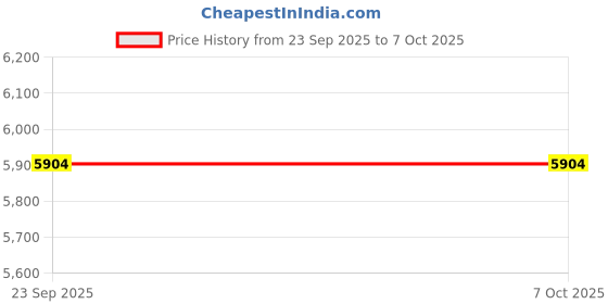 tatacliq.com Obsessions Dark Grey Polypropylene Abstract Carpet - Medium obsessions Price History Graph from 23 Sep 2025 to 6 Oct 2025