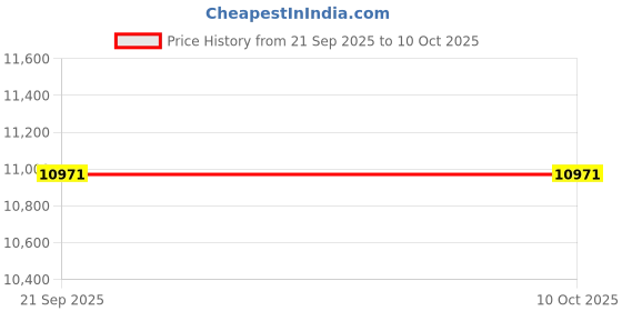 tatacliq.com Obsessions Dark Grey Polypropylene Carpet - Medium obsessions Price History Graph from 21 Sep 2025 to 10 Oct 2025