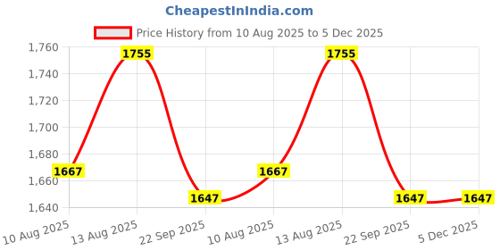 tatacliq.com OBSESSIONS Falcon Polyester Anti Skid Bath Mat (Medium) obsessions Price History Graph from 10 Aug 2025 to 5 Dec 2025