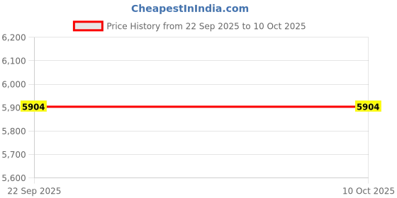 tatacliq.com Obsessions Green & Beige Polypropylene Floral Carpet - Medium obsessions Price History Graph from 22 Sep 2025 to 9 Oct 2025