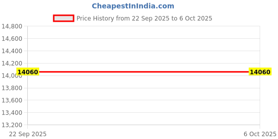 tatacliq.com Obsessions Green & Blue Anti-Static Polypropylene Carpet - Large obsessions Price History Graph from 22 Sep 2025 to 5 Oct 2025
