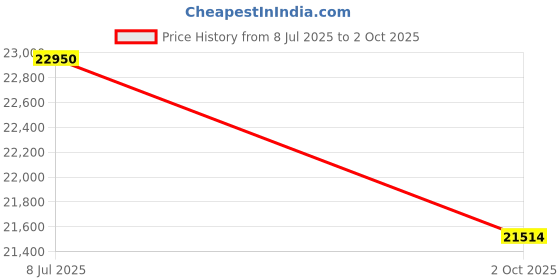 tatacliq.com Obsessions Green Anti-Static Traditional Machine Made Classical Carpet - Large obsessions Price History Graph from 8 Jul 2025 to 2 Oct 2025