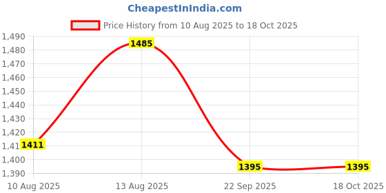 tatacliq.com OBSESSIONS Green Polyester Anti Skid Bath Mat (Medium) obsessions Price History Graph from 10 Aug 2025 to 18 Oct 2025