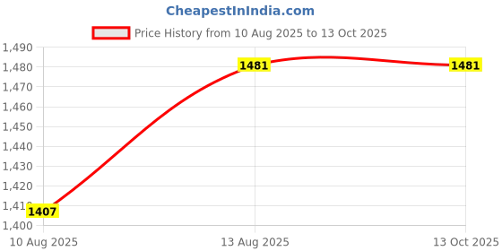 tatacliq.com OBSESSIONS Green Polyester Quick Dry & Anti Skid Bath Mat - Set of 2 obsessions Price History Graph from 10 Aug 2025 to 13 Oct 2025