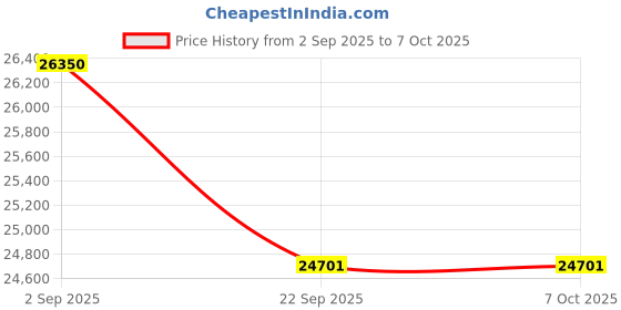 tatacliq.com Obsessions Green Polyester Solid Carpet - Large obsessions Price History Graph from 2 Sep 2025 to 6 Oct 2025