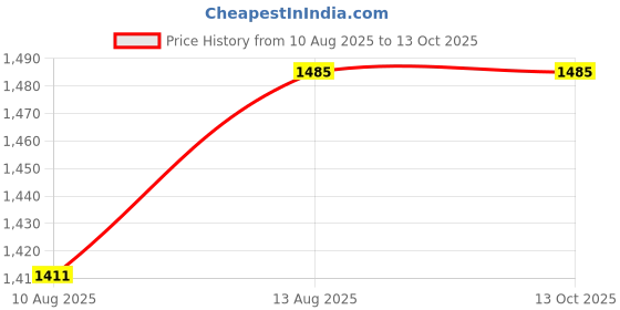 tatacliq.com OBSESSIONS Grey Charcoal Polyester Anti Skid Bath Mat (Medium) obsessions Price History Graph from 10 Aug 2025 to 12 Oct 2025