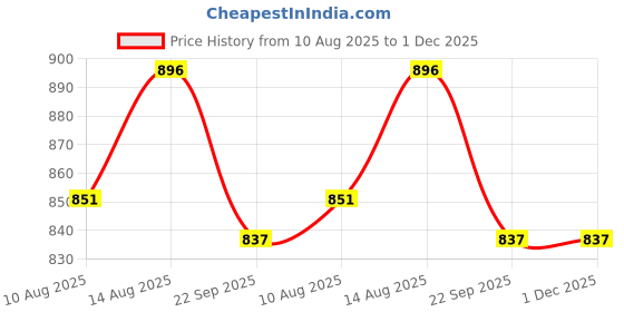 tatacliq.com OBSESSIONS Grey Polyester Quick Dry & Anti Skid Bath Mat obsessions Price History Graph from 10 Aug 2025 to 1 Dec 2025