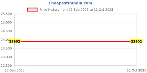 tatacliq.com Obsessions Grey Polypropylene Anti-Static Classical Carpet - Extra Large obsessions Price History Graph from 23 Sep 2025 to 11 Oct 2025