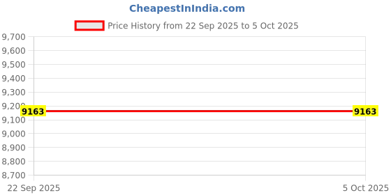 tatacliq.com Obsessions Grey Polypropylene Modern Carpet - Medium obsessions Price History Graph from 22 Sep 2025 to 5 Oct 2025