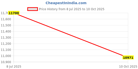 tatacliq.com Obsessions Grey Polypropylene Neo Classical Carpet - Large obsessions Price History Graph from 8 Jul 2025 to 10 Oct 2025