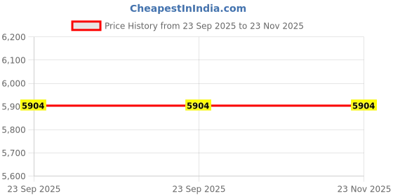 tatacliq.com Obsessions Grey Polypropylene Neo Classical Carpet - Large obsessions Price History Graph from 23 Sep 2025 to 23 Nov 2025