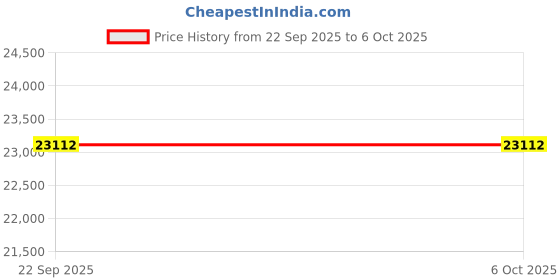tatacliq.com Obsessions Indigo Modern Abstract Carpet - Large obsessions Price History Graph from 22 Sep 2025 to 5 Oct 2025