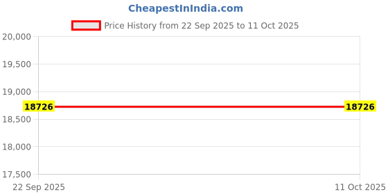 tatacliq.com Obsessions Light Brown Geometric Floor Carpet - Large obsessions Price History Graph from 22 Sep 2025 to 11 Oct 2025