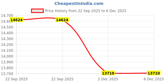 tatacliq.com Obsessions Light Purple Medallion Neo Classical Carpet - Large obsessions Price History Graph from 22 Sep 2025 to 6 Dec 2025