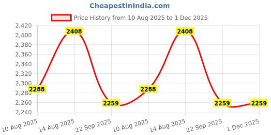 tatacliq.com OBSESSIONS Lilac Polyester Quick Dry & Anti Skid Bath Mat (Large) obsessions Price History Graph from 10 Aug 2025 to 1 Dec 2025