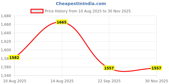 tatacliq.com OBSESSIONS Lime Green Polyester Anti Skid Bath Mat (Medium) obsessions Price History Graph from 10 Aug 2025 to 30 Nov 2025