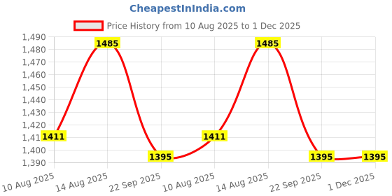 tatacliq.com OBSESSIONS Mauve Polyester Stripes Anti Skid Stripes Bath Mat (Medium) obsessions Price History Graph from 10 Aug 2025 to 1 Dec 2025