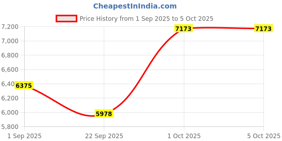 tatacliq.com Obsessions Metallic Stainless Steel Smart Sensor Small Dustbin With Lid - 7 L obsessions Price History Graph from 1 Sep 2025 to 5 Oct 2025
