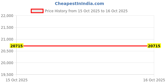 tatacliq.com OBSESSIONS Multi Abstract Machine Made Carpet - Large (290 cm x 200 cm) obsessions Price History Graph from 15 Oct 2025 to 16 Oct 2025