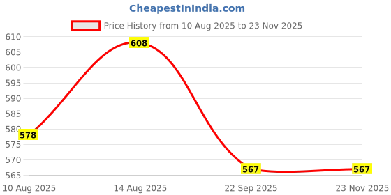 tatacliq.com OBSESSIONS New Beige Polyester Quick Dry & Anti Skid Bath Mat (Small) obsessions Price History Graph from 10 Aug 2025 to 23 Nov 2025