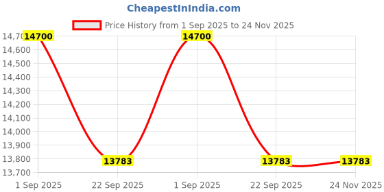 tatacliq.com Obsessions Olive Brushed Carpet - Large obsessions Price History Graph from 1 Sep 2025 to 23 Nov 2025