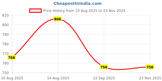 tatacliq.com OBSESSIONS Olive Cotton Reversible Quick Dry Bath Mat obsessions Price History Graph from 10 Aug 2025 to 22 Nov 2025