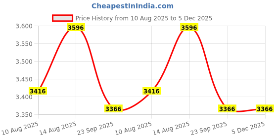 tatacliq.com OBSESSIONS Olive Polyester Anti Skid Bath Mat (Large) obsessions Price History Graph from 10 Aug 2025 to 5 Dec 2025