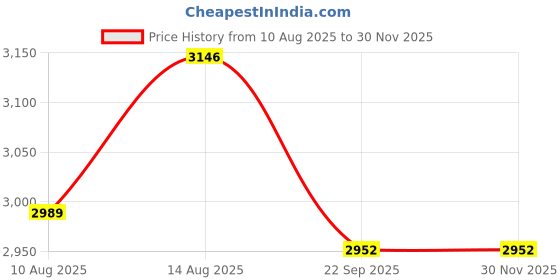 tatacliq.com OBSESSIONS Olive Polyester Stripes Anti Skid Stripes Bath Mat - Set of 2 obsessions Price History Graph from 10 Aug 2025 to 29 Nov 2025
