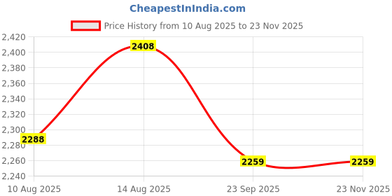 tatacliq.com OBSESSIONS Onion Pink Polyester Quick Dry & Anti Skid Bath Mat (Large) obsessions Price History Graph from 10 Aug 2025 to 23 Nov 2025
