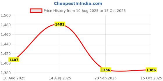 tatacliq.com OBSESSIONS Onion Pink Polyester Quick Dry & Anti Skid Bath Mat - Set of 2 obsessions Price History Graph from 10 Aug 2025 to 14 Oct 2025