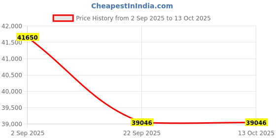 tatacliq.com Obsessions Orange Power Loomed Anti-Static Oriental Carpet - Large obsessions Price History Graph from 2 Sep 2025 to 13 Oct 2025