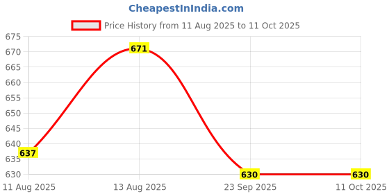 tatacliq.com OBSESSIONS Polished Taupe White Polyester Anti Skid Bath Mat (Small) obsessions Price History Graph from 11 Aug 2025 to 10 Oct 2025