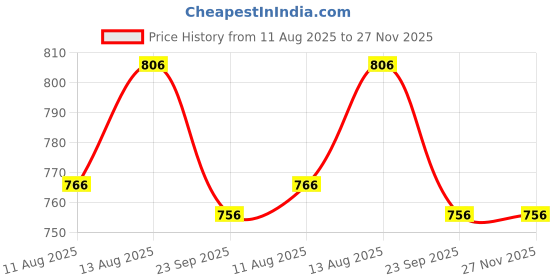 tatacliq.com OBSESSIONS Purple Gum Drop Cotton Reversible Quick Dry Bath Mat obsessions Price History Graph from 11 Aug 2025 to 26 Nov 2025