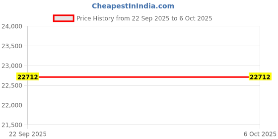 tatacliq.com Obsessions Red & Cream Polypropylene Machine Made Classical Carpet - Large obsessions Price History Graph from 22 Sep 2025 to 5 Oct 2025