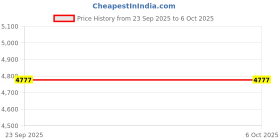 tatacliq.com Obsessions Red Classic Machine Made Runner - Small obsessions Price History Graph from 23 Sep 2025 to 5 Oct 2025