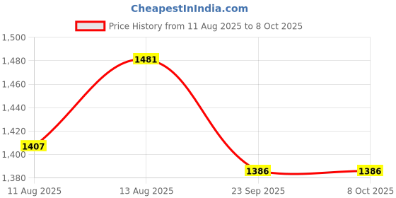 tatacliq.com OBSESSIONS Red Polyester Quick Dry & Anti Skid Bath Mat - Set of 2 obsessions Price History Graph from 11 Aug 2025 to 8 Oct 2025