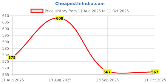 tatacliq.com OBSESSIONS Red Polyester Quick Dry & Anti Skid Bath Mat (Small) obsessions Price History Graph from 11 Aug 2025 to 10 Oct 2025