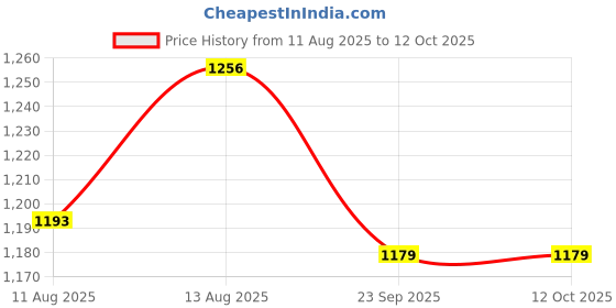 tatacliq.com OBSESSIONS Resto Green Polyester Anti Skid Bath Mat (Medium) obsessions Price History Graph from 11 Aug 2025 to 12 Oct 2025