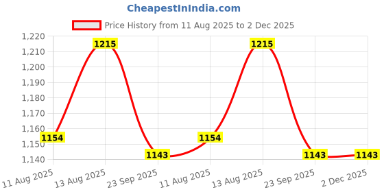 tatacliq.com OBSESSIONS Resto Green Polyester Anti Skid Bath Mat (Small) obsessions Price History Graph from 11 Aug 2025 to 2 Dec 2025