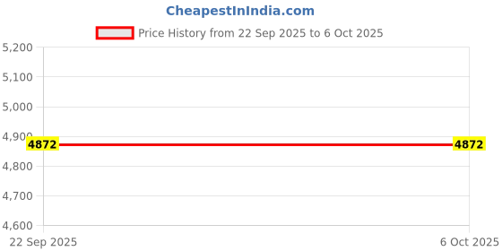 tatacliq.com Obsessions Rust & Grey Polyester Rustic Neo Classical Bedside Runner obsessions Price History Graph from 22 Sep 2025 to 6 Oct 2025