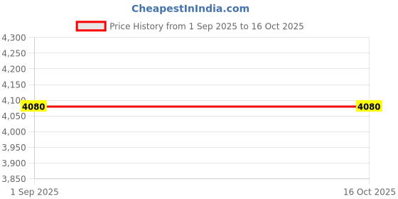 tatacliq.com Obsessions Rustic Brown Abstract Machine Made Runner - Small obsessions Price History Graph from 1 Sep 2025 to 15 Oct 2025