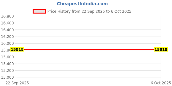 tatacliq.com Obsessions Rustic Brown Geometric Machine Made Carpet - Large obsessions Price History Graph from 22 Sep 2025 to 6 Oct 2025
