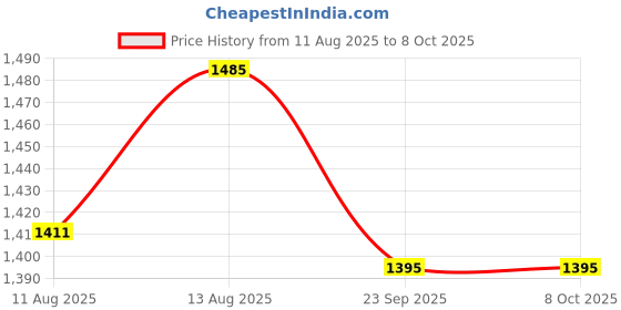 tatacliq.com OBSESSIONS Sage Polyester Abstract Anti Skid Bath Mat (Medium) obsessions Price History Graph from 11 Aug 2025 to 8 Oct 2025