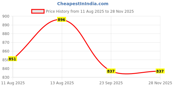 tatacliq.com OBSESSIONS Sage Polyester Stripes Anti Skid Stripes Bath Mat (Small) obsessions Price History Graph from 11 Aug 2025 to 26 Nov 2025