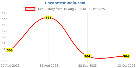 tatacliq.com OBSESSIONS Stucco Cotton Reversible Quick Dry Bath Mat (Small) obsessions Price History Graph from 10 Aug 2025 to 13 Oct 2025