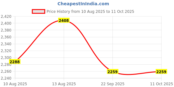 tatacliq.com OBSESSIONS Taupe Polyester Quick Dry & Anti Skid Bath Mat (Large) obsessions Price History Graph from 10 Aug 2025 to 11 Oct 2025